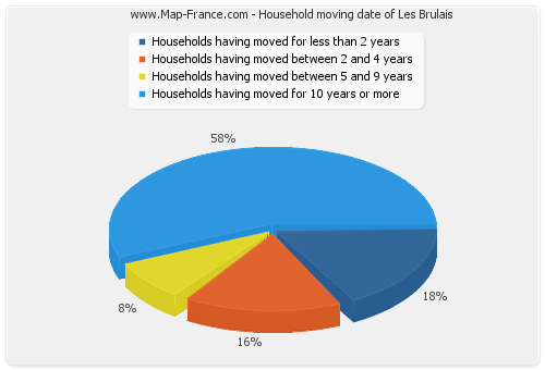 Household moving date of Les Brulais